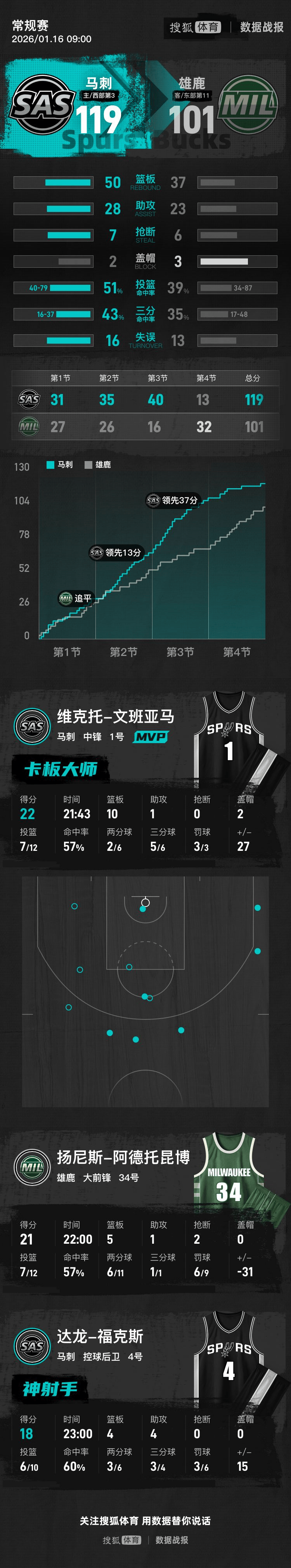 nba字母哥扣篮集锦